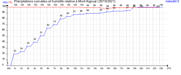 cumul des precipitations