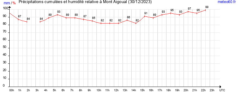 cumul des precipitations