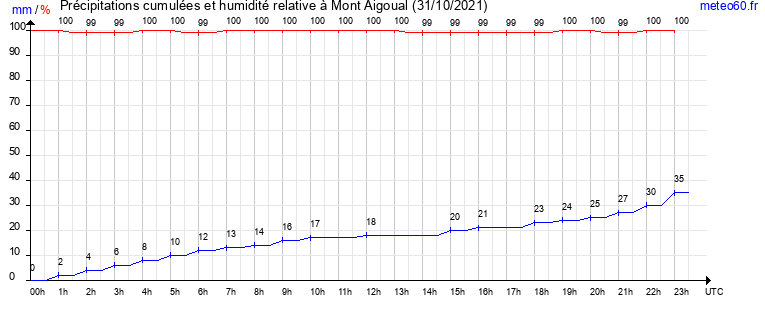 cumul des precipitations