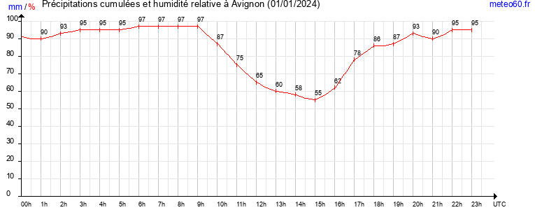 cumul des precipitations