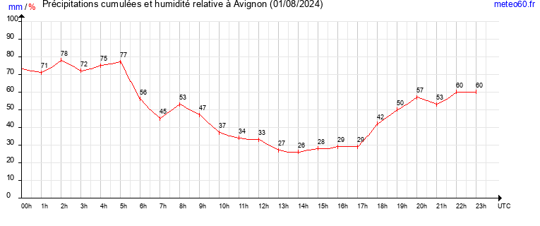 cumul des precipitations