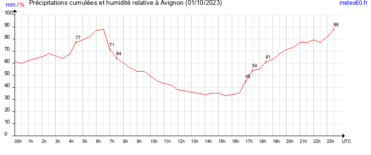 cumul des precipitations