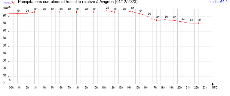 cumul des precipitations