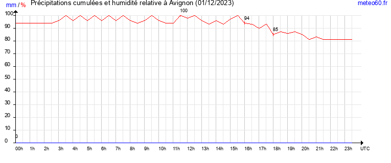 cumul des precipitations