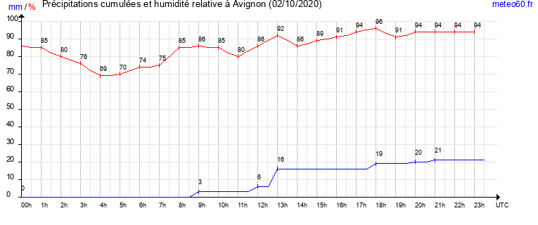 cumul des precipitations