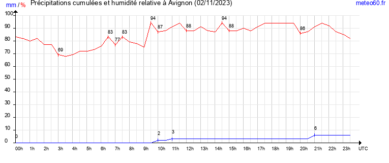 cumul des precipitations