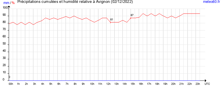 cumul des precipitations