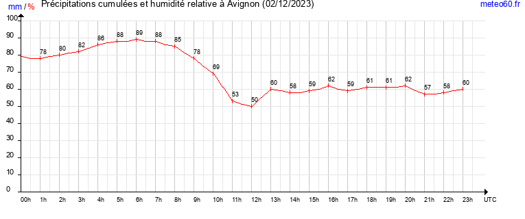 cumul des precipitations