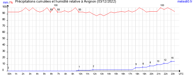 cumul des precipitations