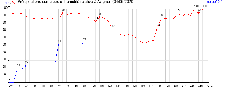 cumul des precipitations