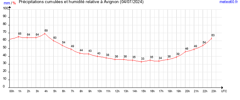 cumul des precipitations