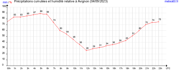 cumul des precipitations