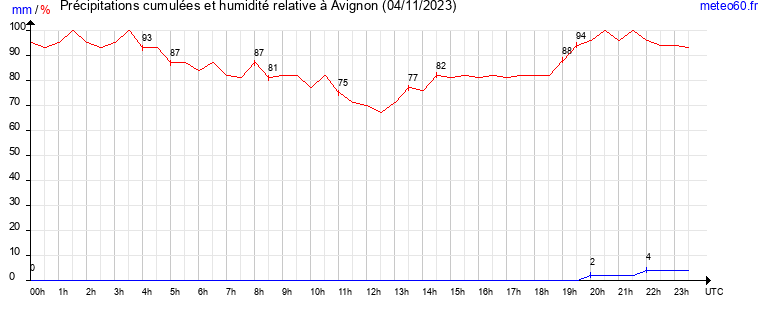 cumul des precipitations