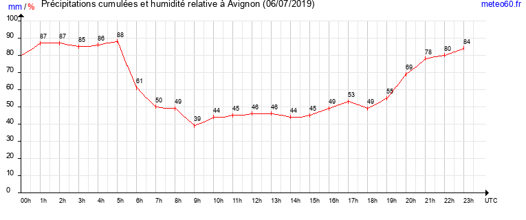 cumul des precipitations