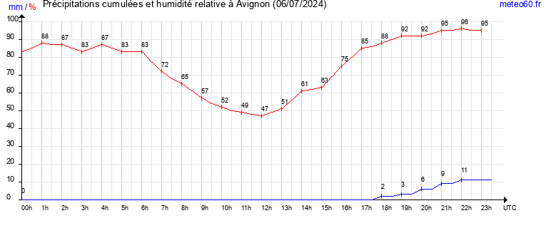 cumul des precipitations