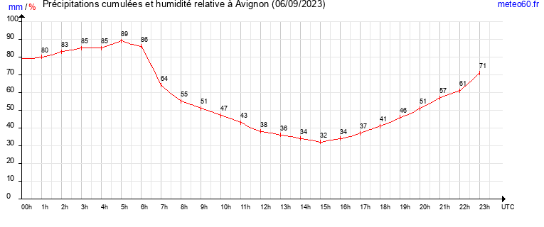 cumul des precipitations