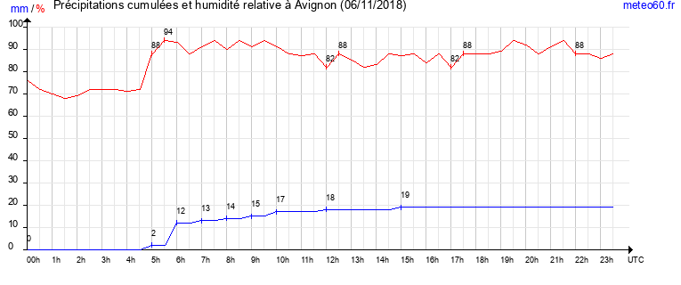 cumul des precipitations