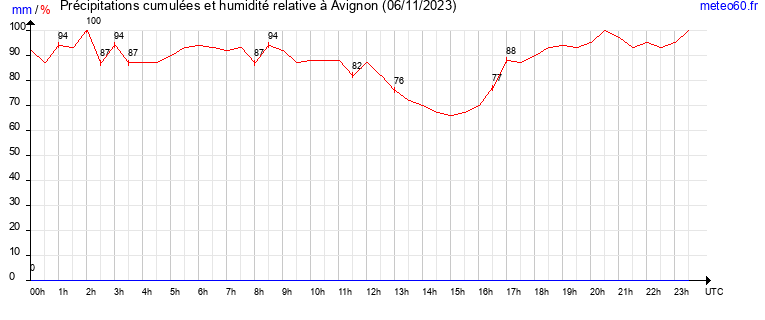 cumul des precipitations