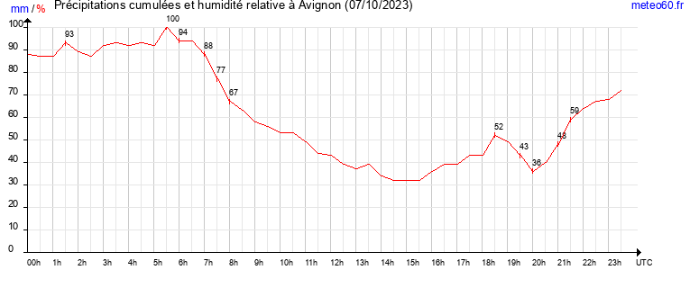 cumul des precipitations