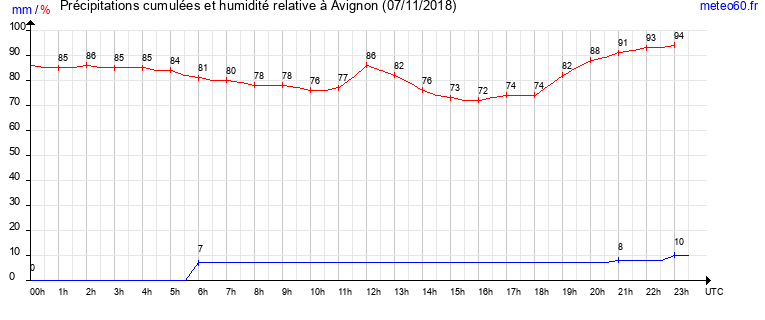 cumul des precipitations