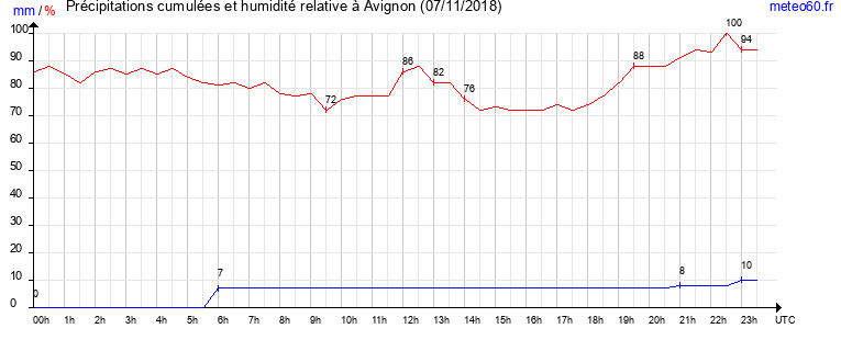 cumul des precipitations