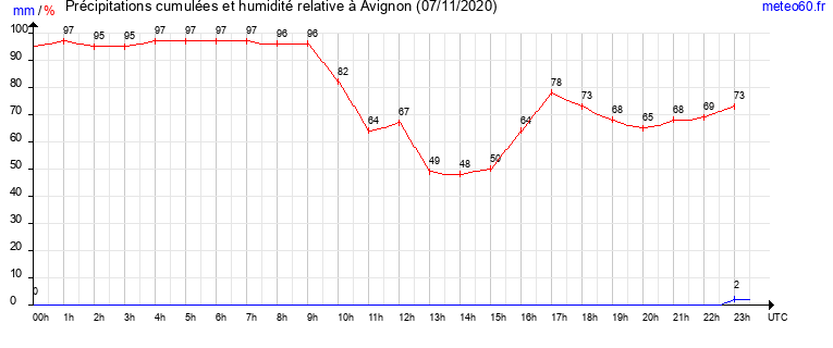 cumul des precipitations