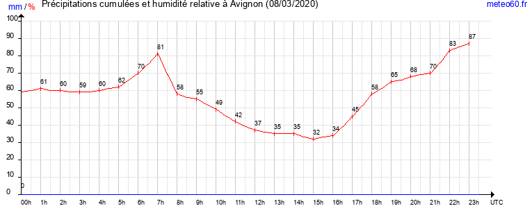 cumul des precipitations