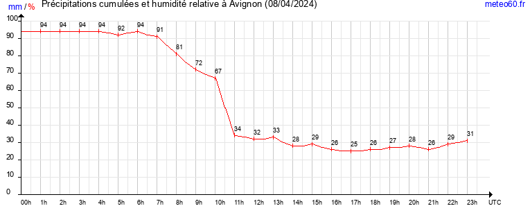 cumul des precipitations