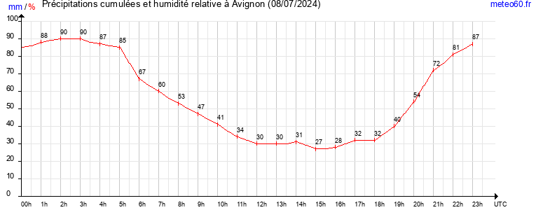 cumul des precipitations