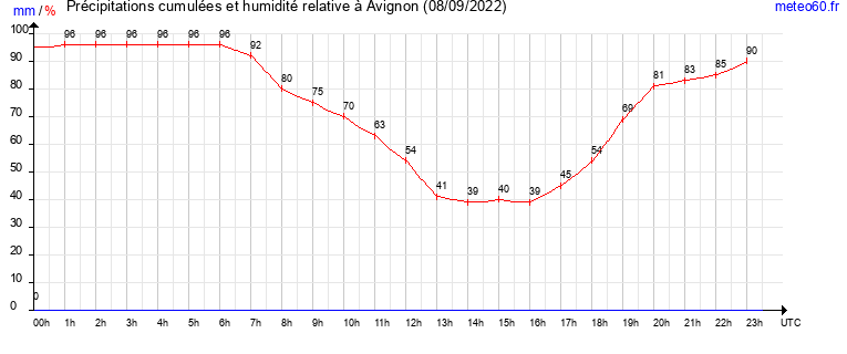 cumul des precipitations