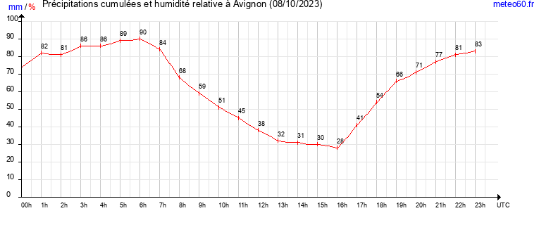 cumul des precipitations