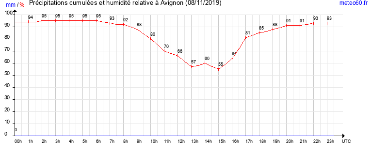 cumul des precipitations