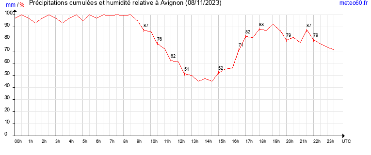 cumul des precipitations