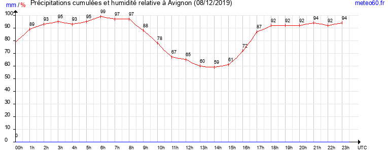 cumul des precipitations