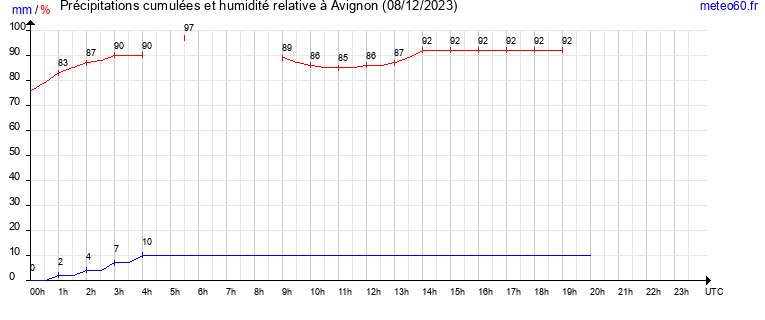 cumul des precipitations