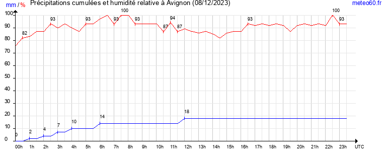 cumul des precipitations