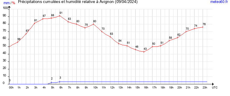 cumul des precipitations