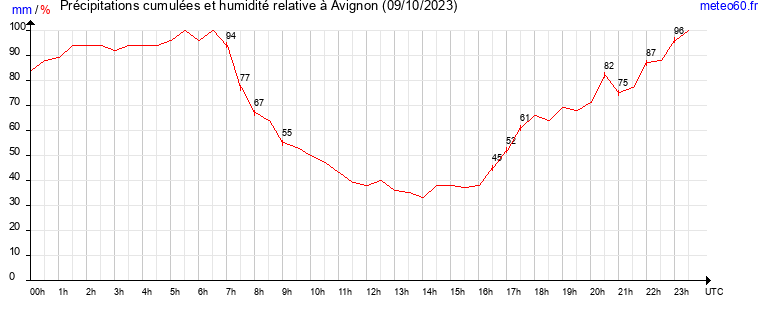 cumul des precipitations