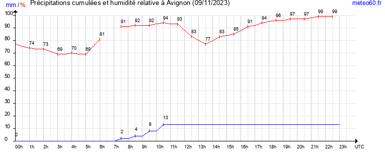 cumul des precipitations