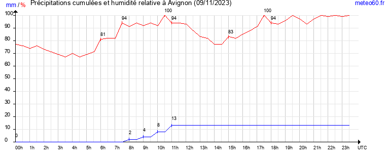 cumul des precipitations