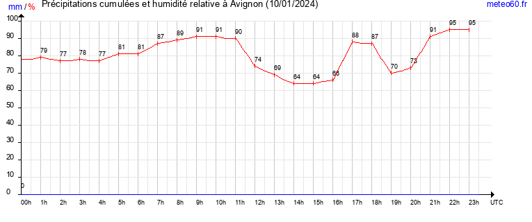 cumul des precipitations