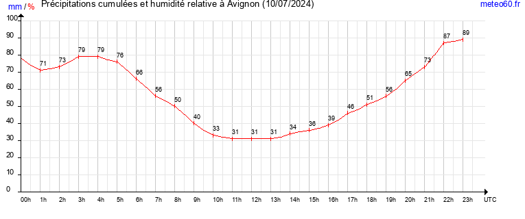 cumul des precipitations