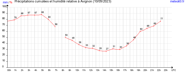 cumul des precipitations