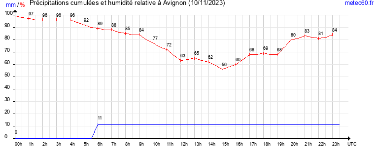 cumul des precipitations