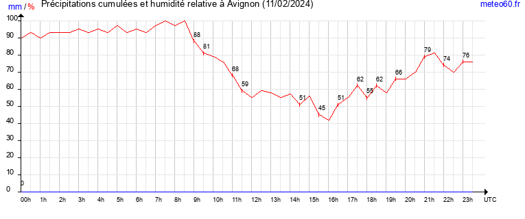 cumul des precipitations