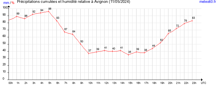 cumul des precipitations