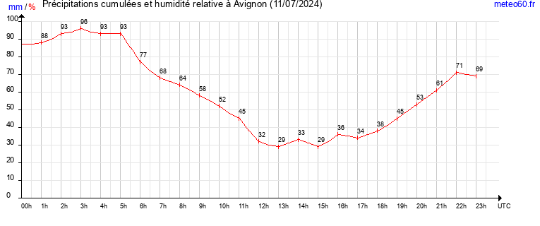 cumul des precipitations