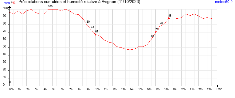 cumul des precipitations