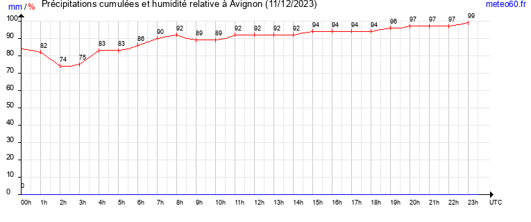 cumul des precipitations