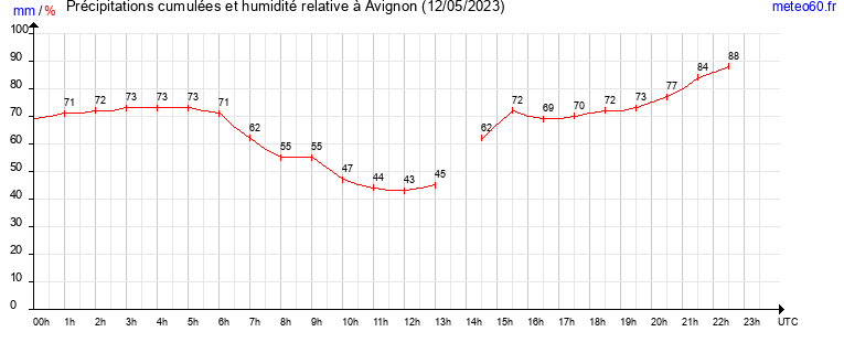 cumul des precipitations